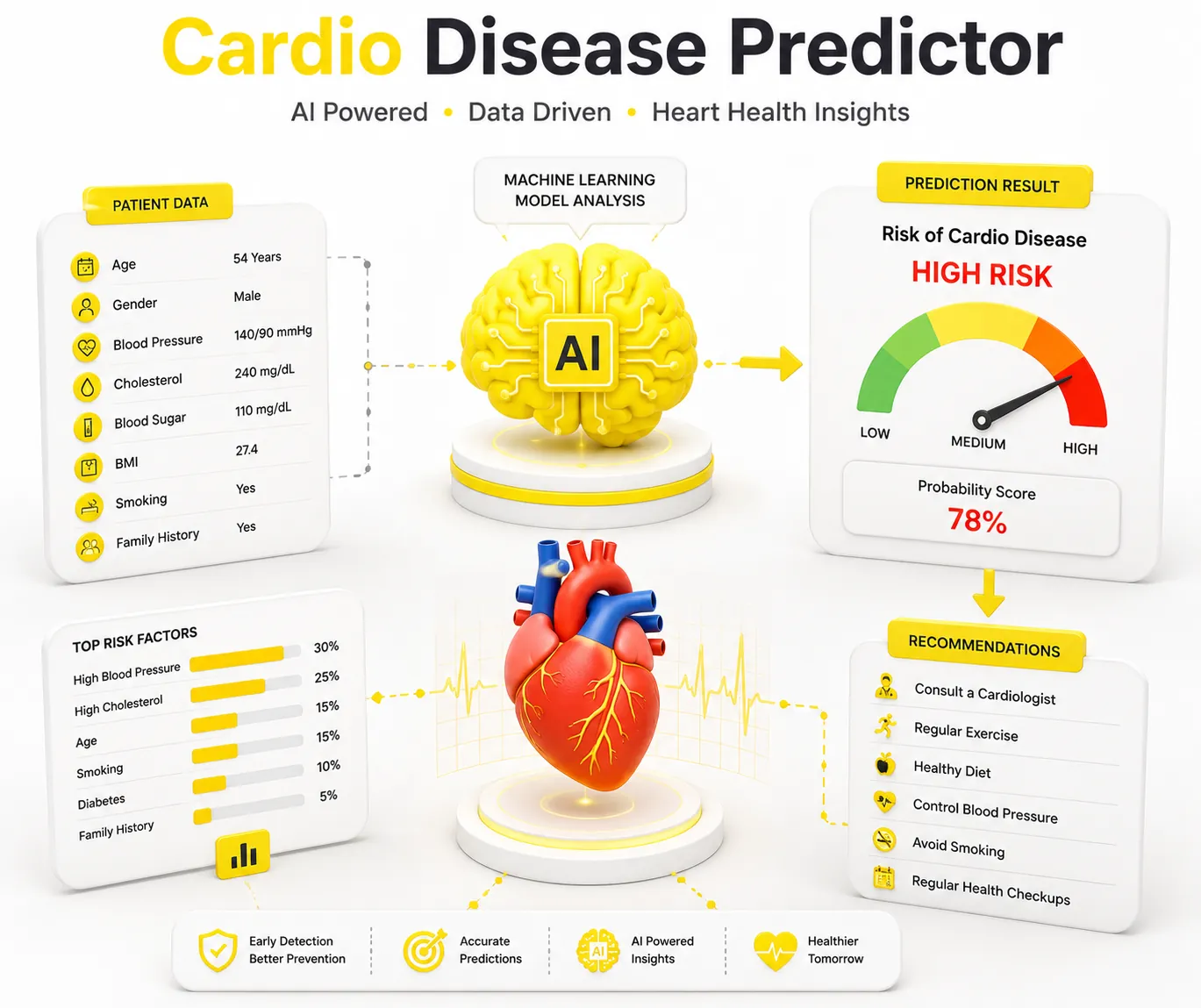 Cardio Disease Predictor — preview